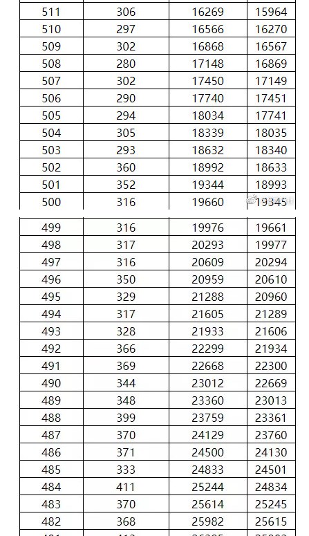 广西高考一分一段表2022年