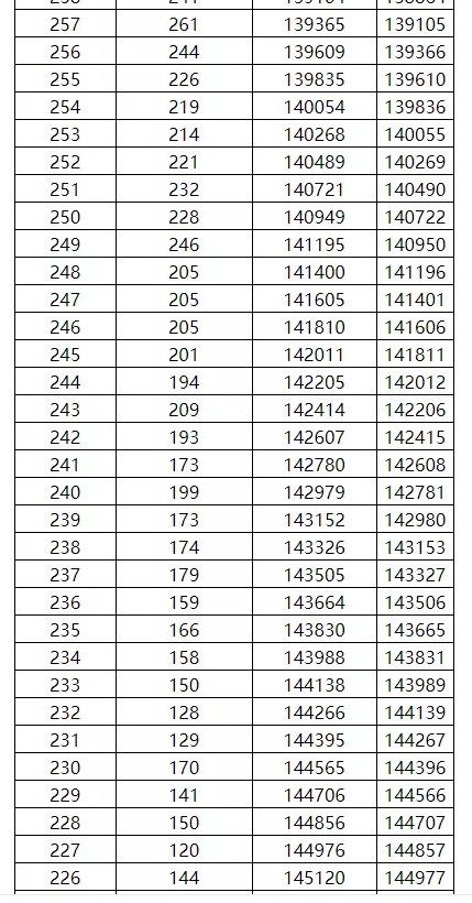 广西高考一分一段表2022年