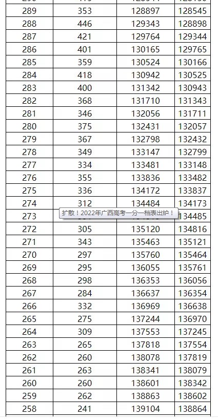 广西2022年高考一分一段表