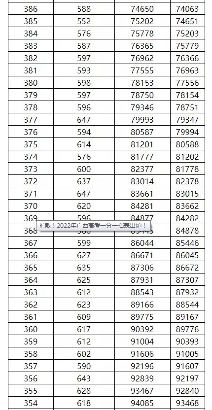 广西2022年高考一分一段表