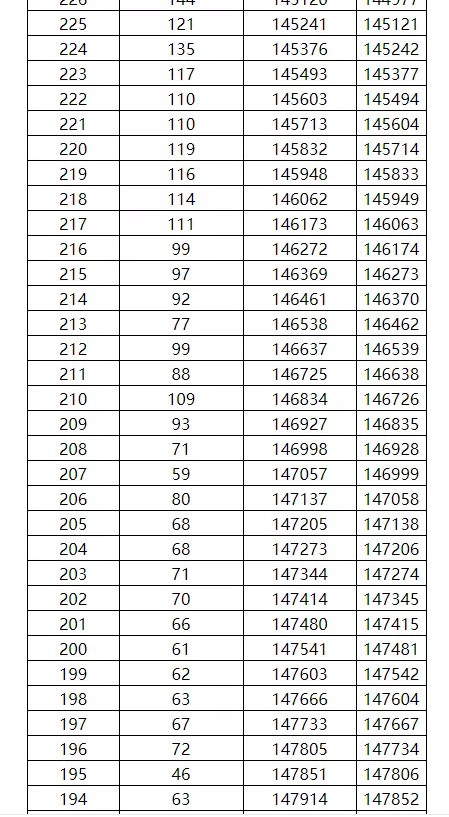 广西2022年高考一分一段表