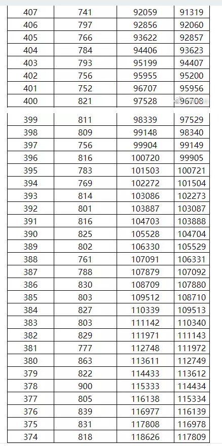 广西高考一分一段表2022年