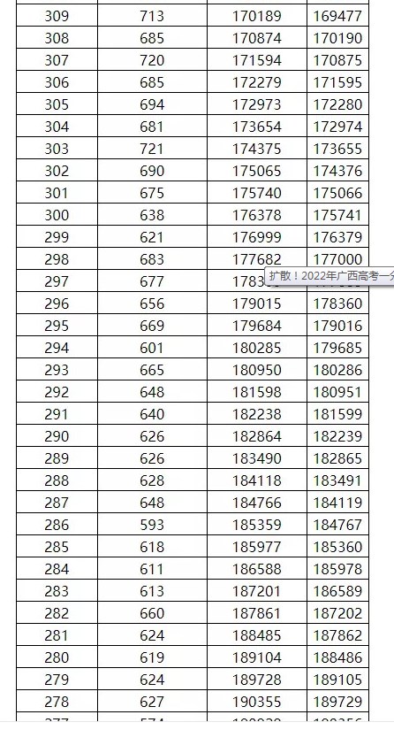 广西高考一分一段表2022年