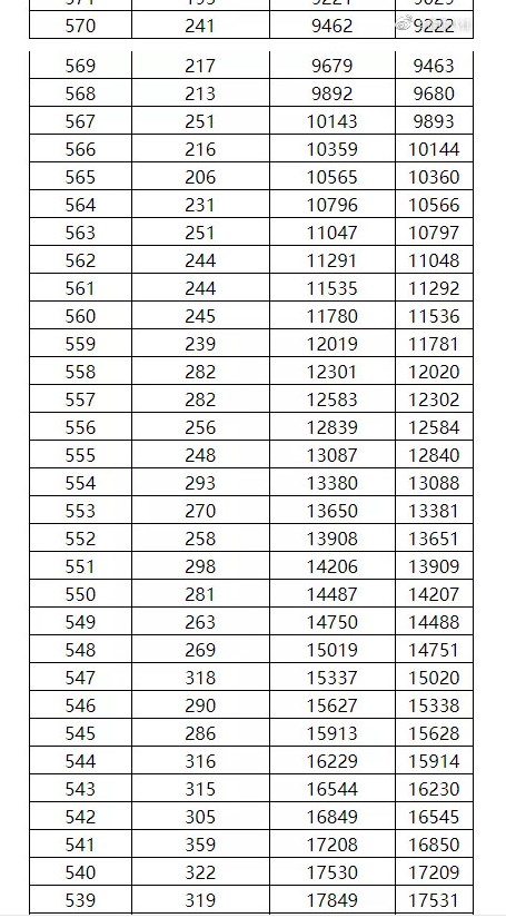 广西2022年高考一分一段表