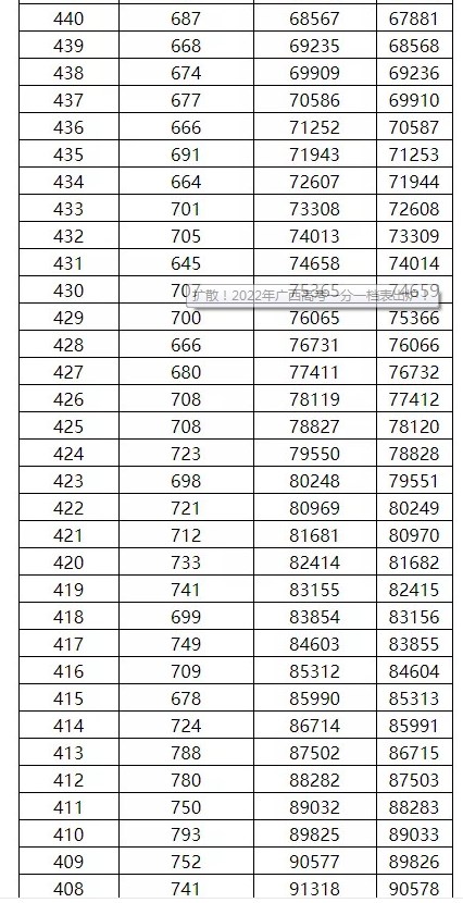 广西2022年高考一分一段表