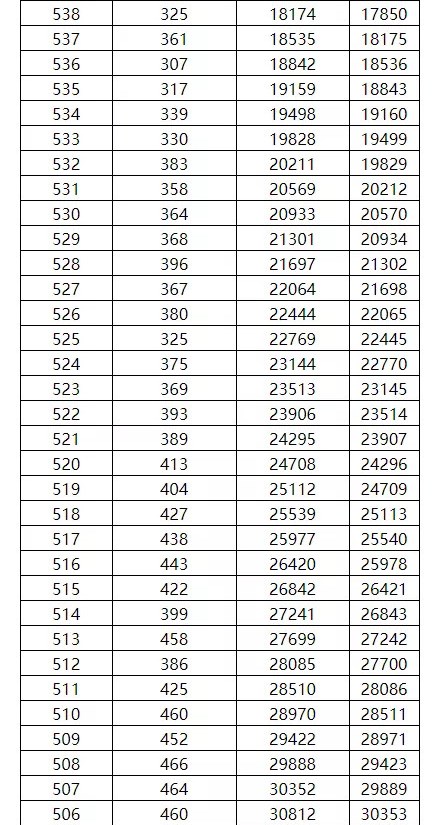 广西2022年高考一分一段表