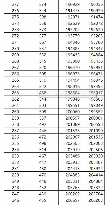 广西2022年高考一分一段表