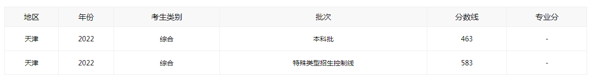 2022年天津高考分数线重磅公布