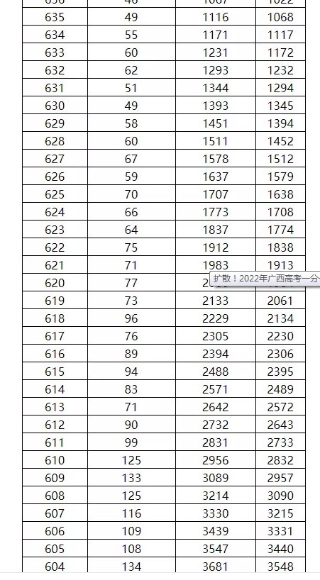 2022年广西高考一分一段表