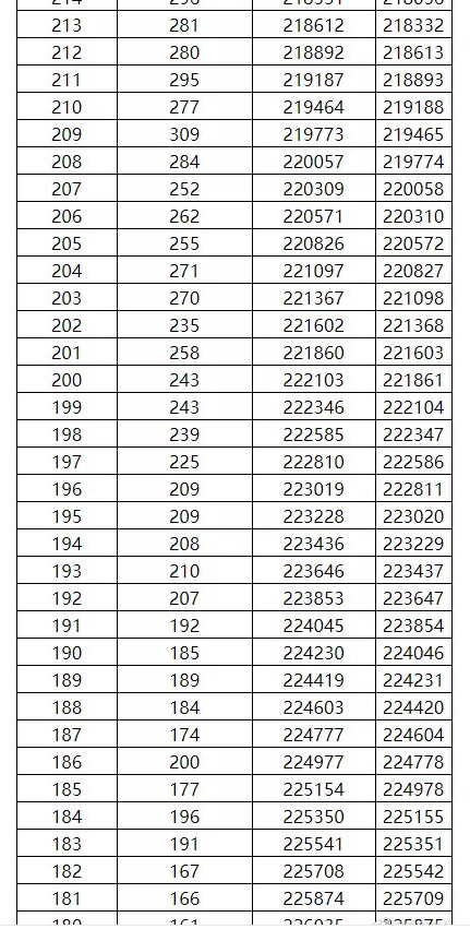 2022年广西高考一分一段表