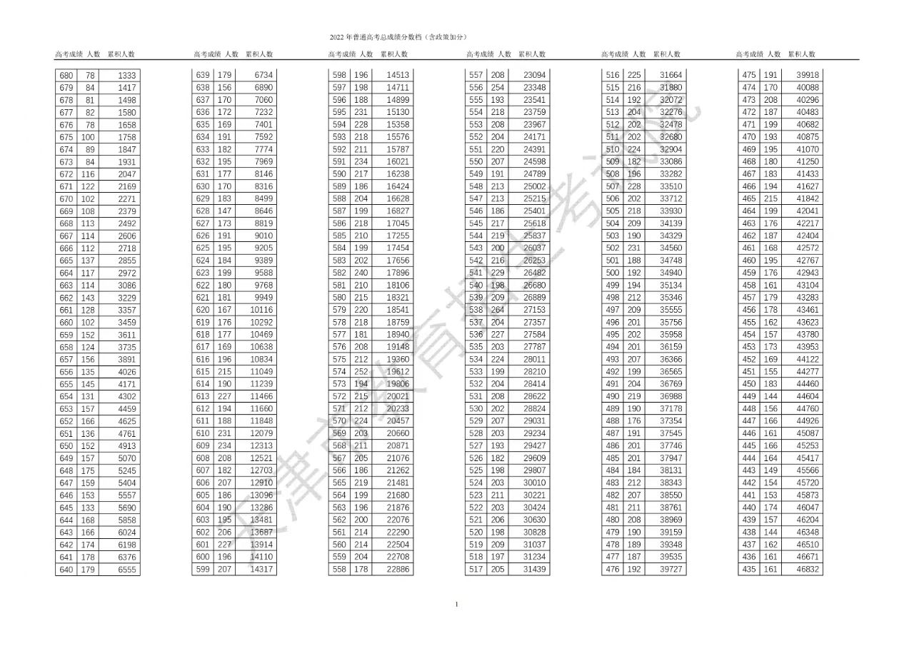1656057232360346.jpg 天津2022年高考一分一段表正式发布