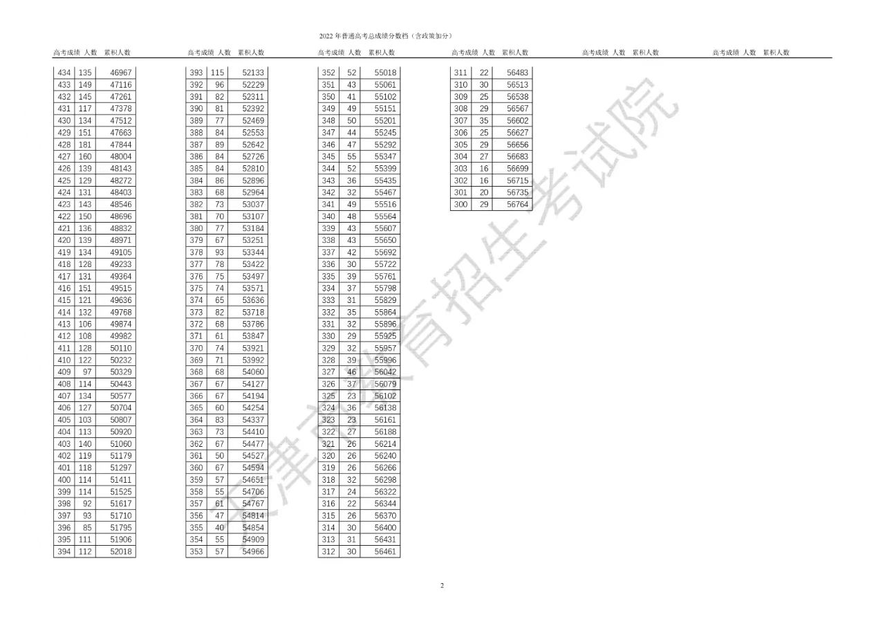 1656057232511706.jpg 天津2022年高考一分一段表正式发布