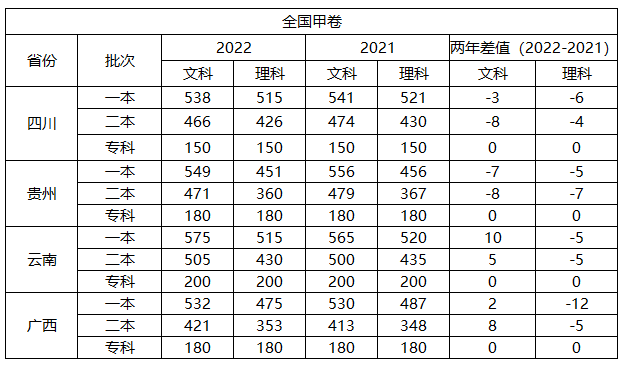 2022各省高考分数线(公布)