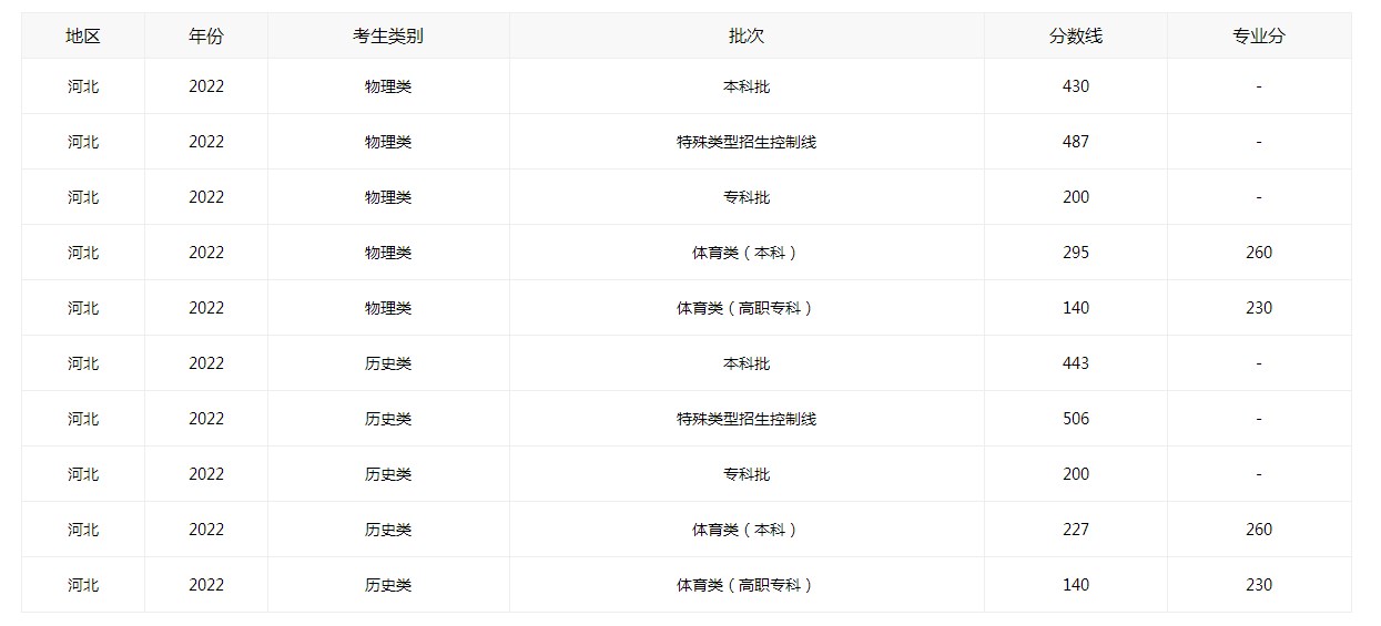 河北2022年高考分数线出炉