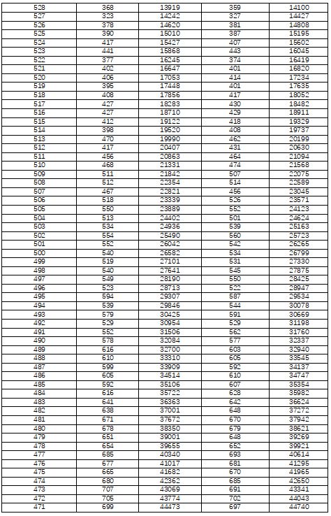 湖南省2022年高考一分一段