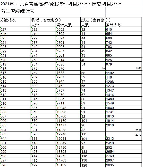 2022年河北省高考一分一段位次表