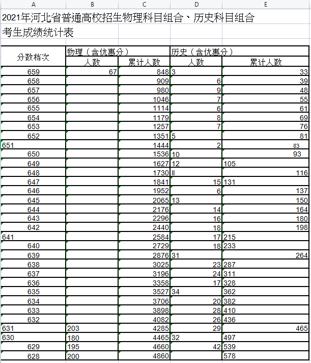 2022年河北省高考一分一段位次表