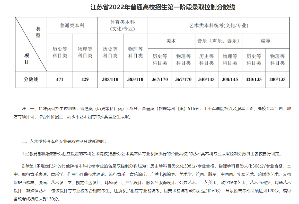 江苏2022年录取控制分数线公布