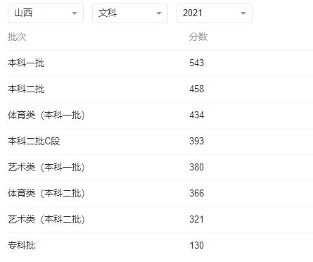 山西高考分数线2022年公布最新