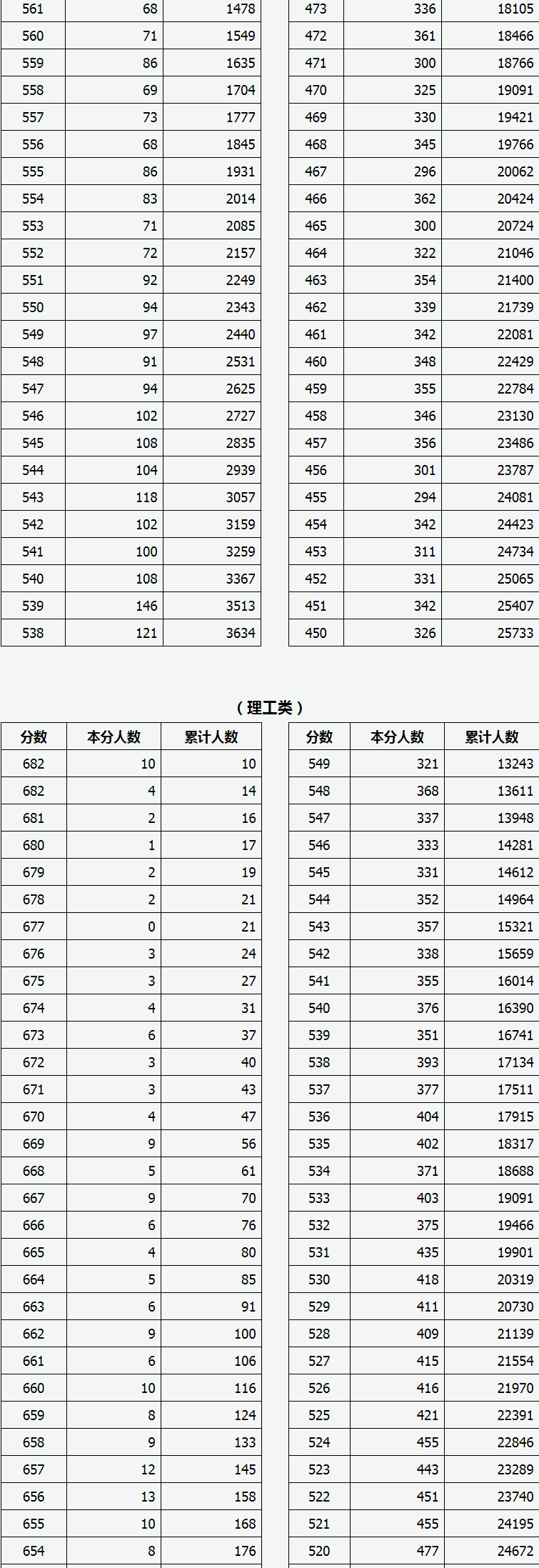 2022年山西省高考一分一段表