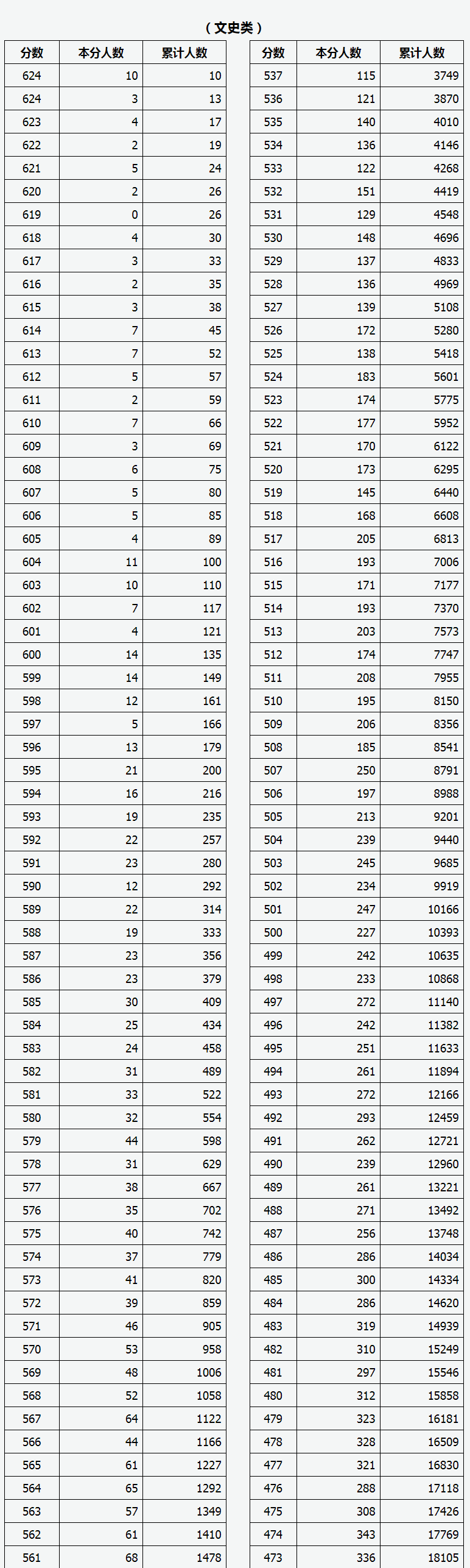 2022山西高考一分一段统计表（文理科）