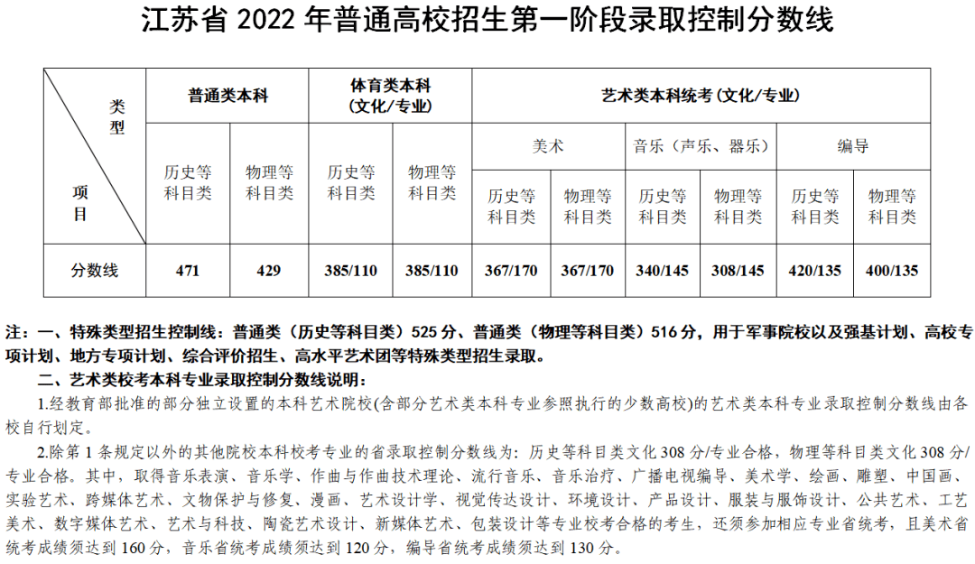 2022江苏省高考分数线