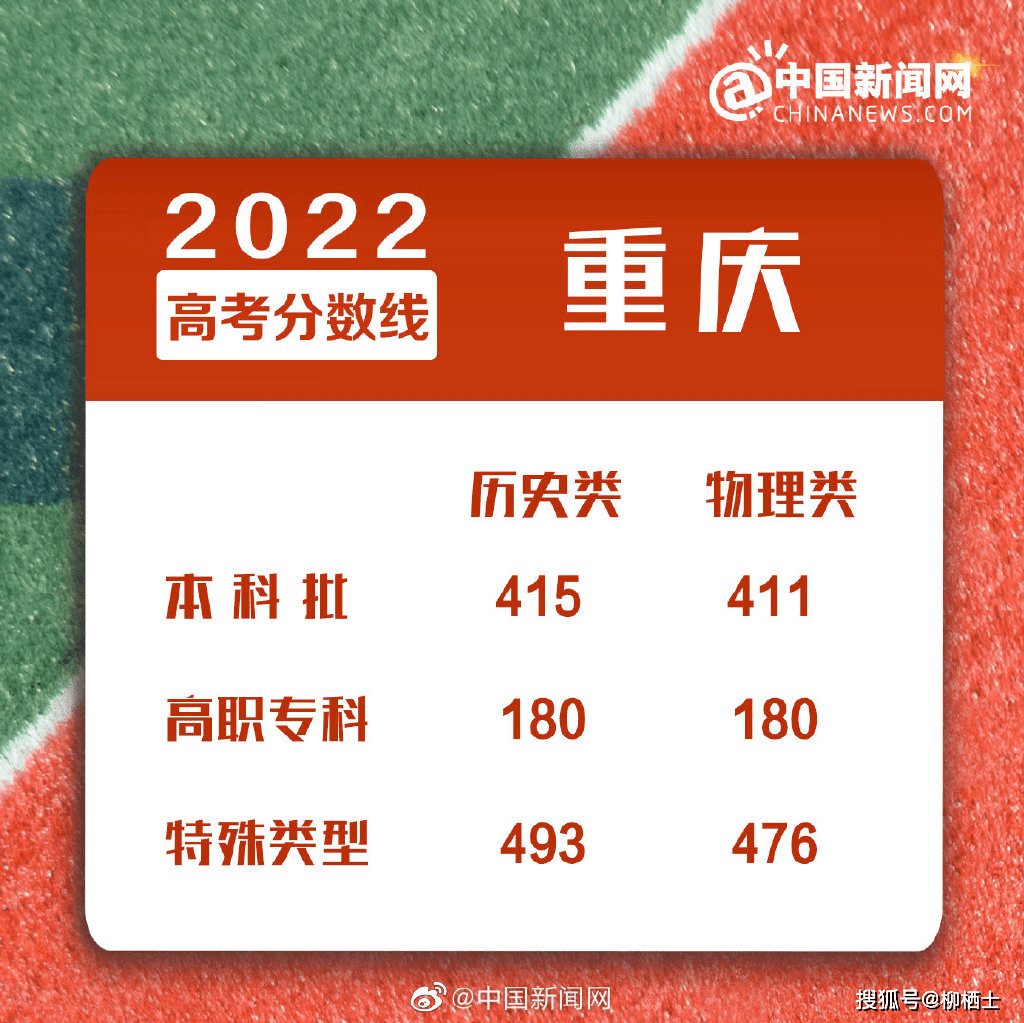 重庆省2022年高考分数线