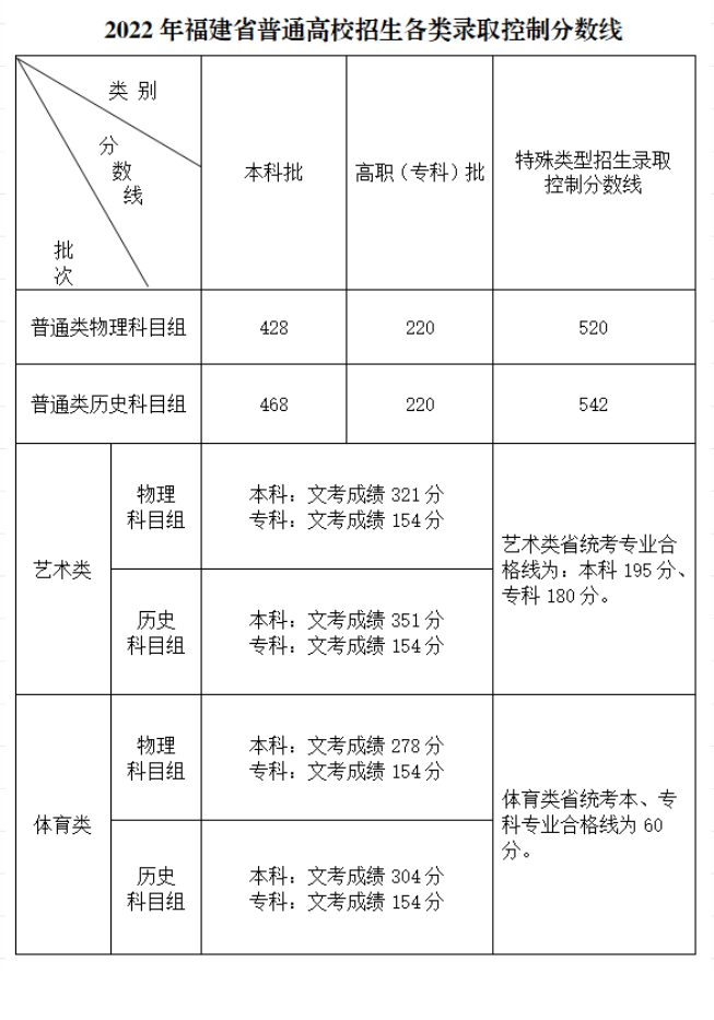 2022年福建高考高职(专科)分数线