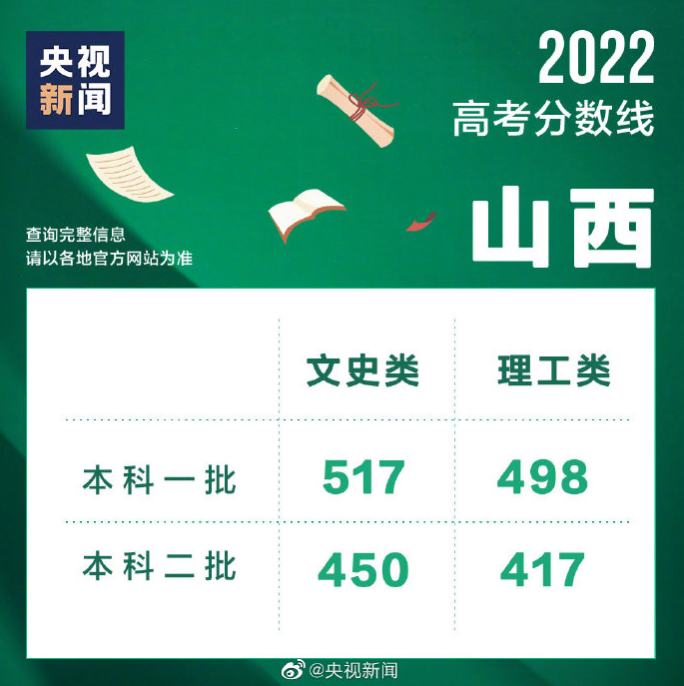 2022山西高考控制分数线公布