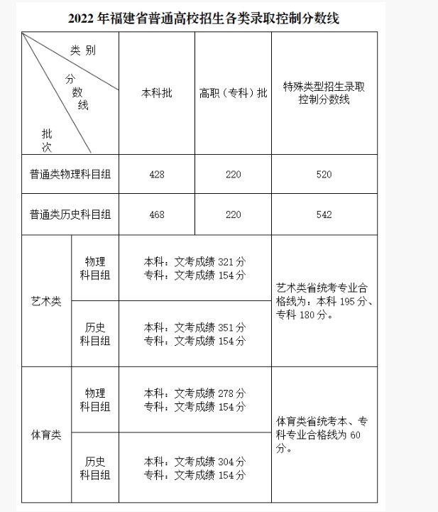 2022福建省高考分数线（公布）