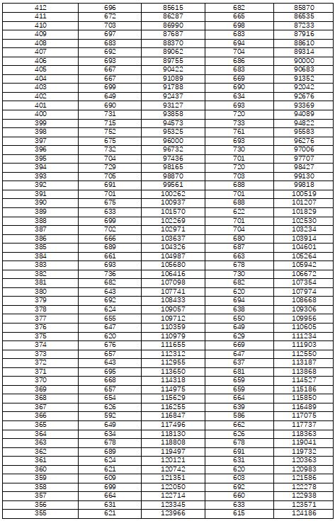 湖南高考分数线2022年与一分一段公布