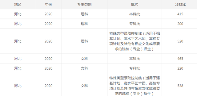 2022年河北高考分数线出炉