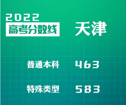 天津高考分数线2022