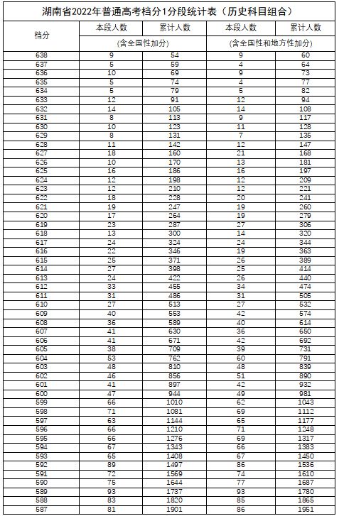 湖南省2022年高考一分一段新鲜出炉