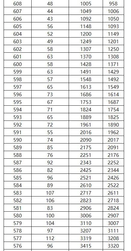广西高考分数线2022年与一分一段公布