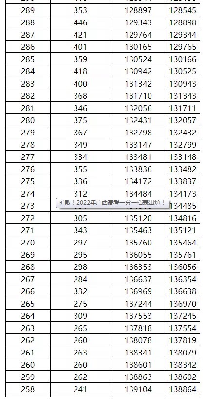 广西高考分数线2022年与一分一段公布