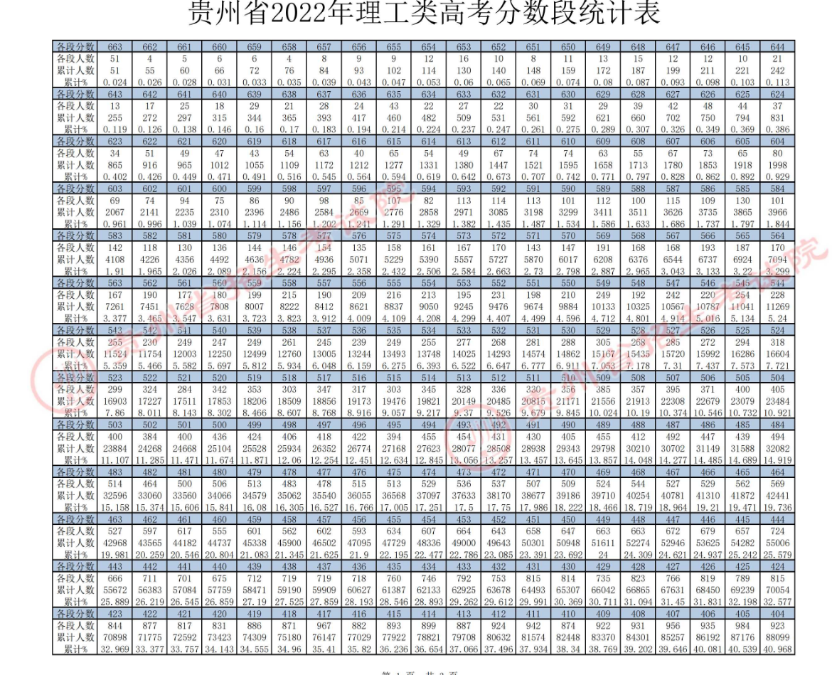 2022年贵州省高考一分一段公布