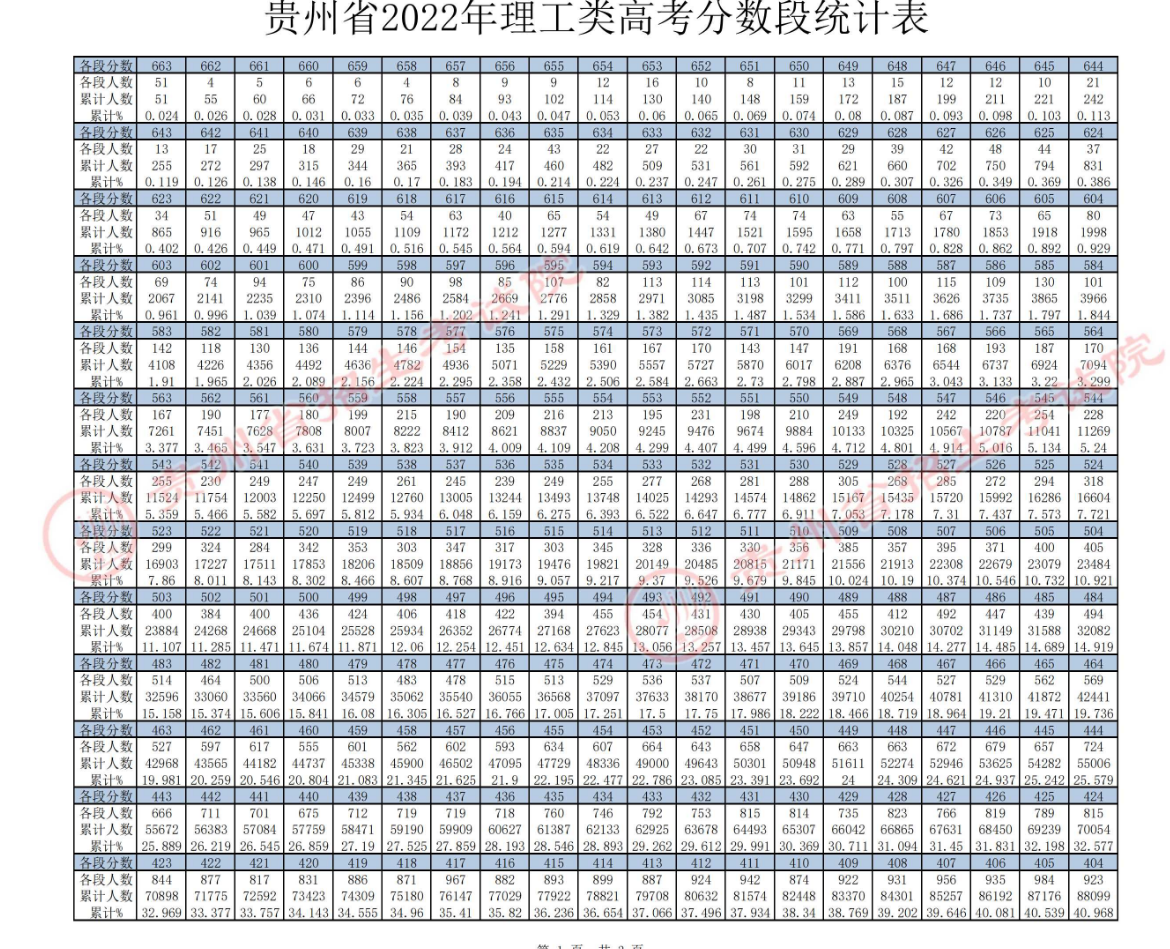 1656064917320338.png 2022年关于贵州高考一分一段表