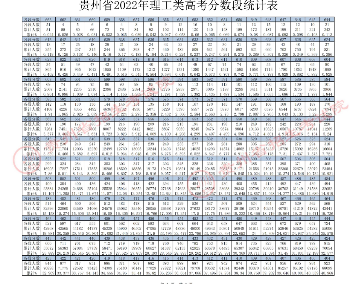 2022贵州高考总成绩一分一段表
