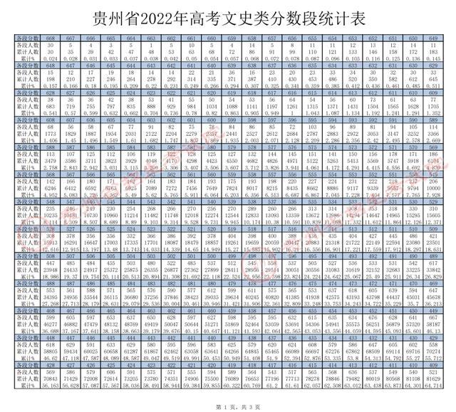 2022年贵州省高考一分一段