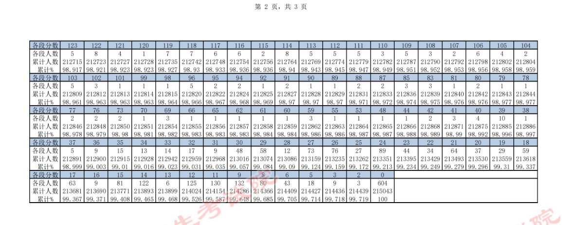 2022年贵州高考一分一段