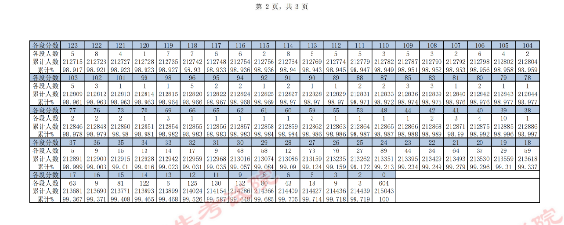贵州省2022高考一分一段表最新