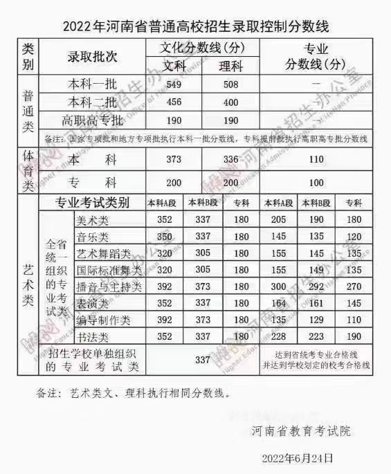 河南2022高考录取分数线（公布）