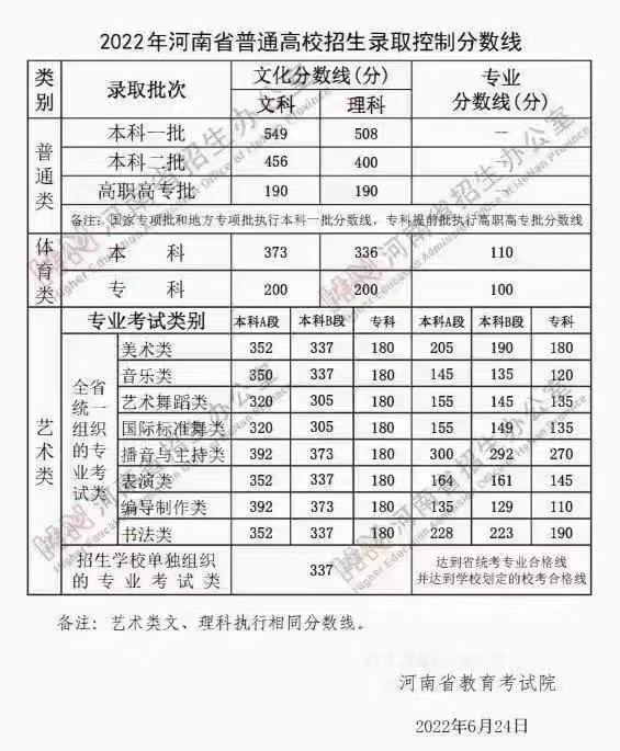 2022年河南高考成绩分数线公布