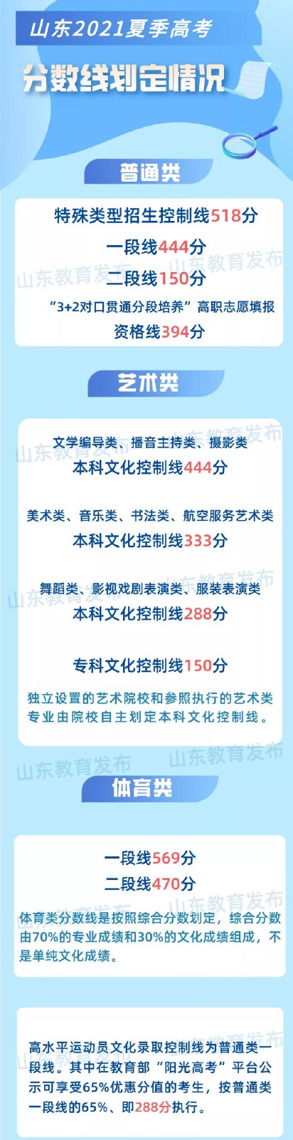 山东省2022高考录取分数线一览表