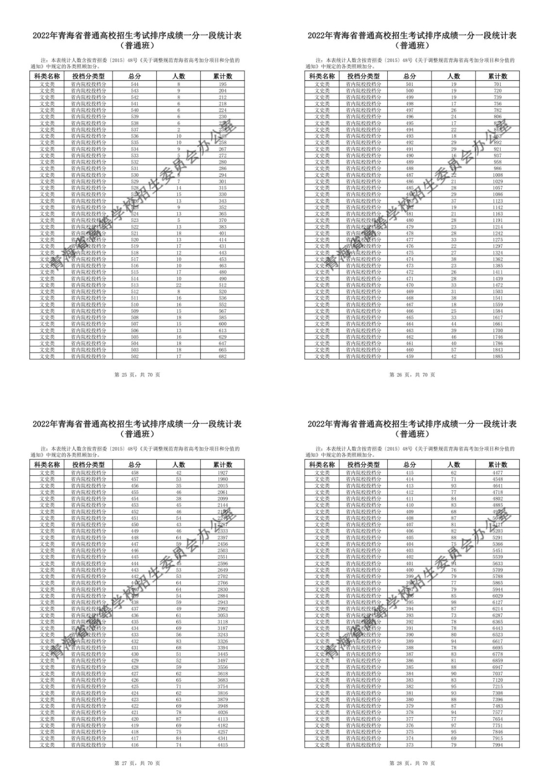 2022年青海省高考一分一段表