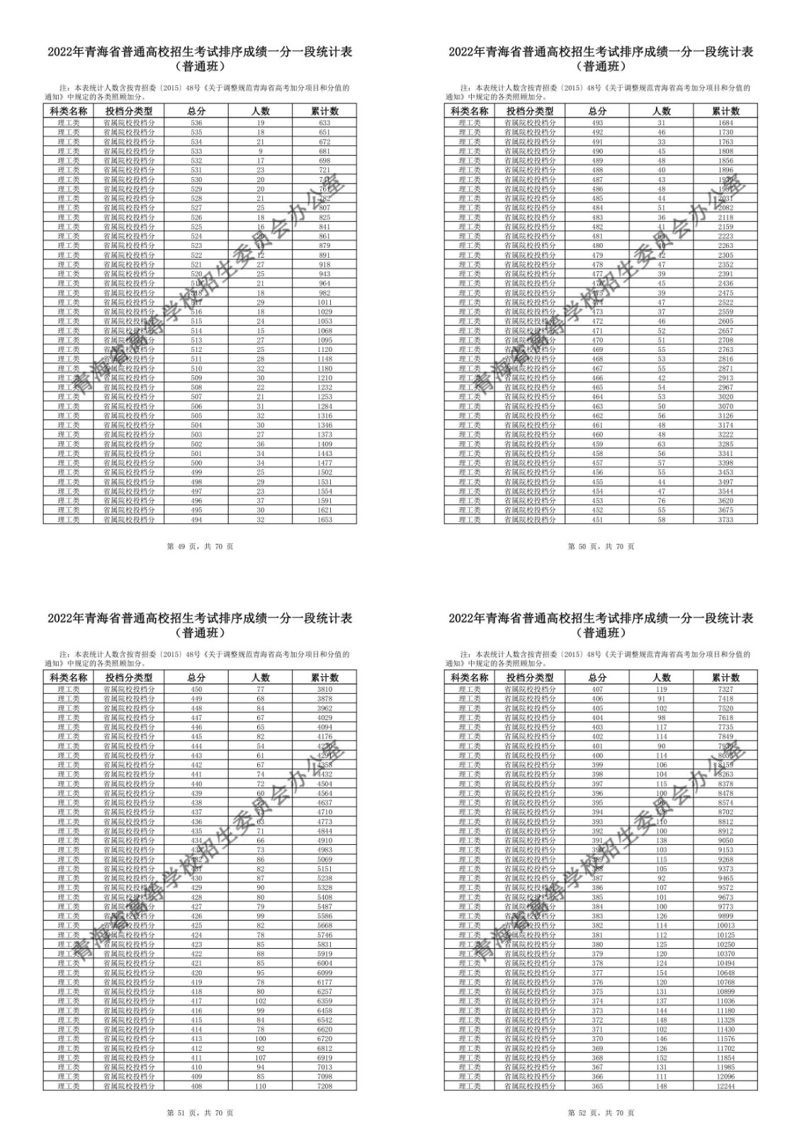 2022年青海省高考一分一段表