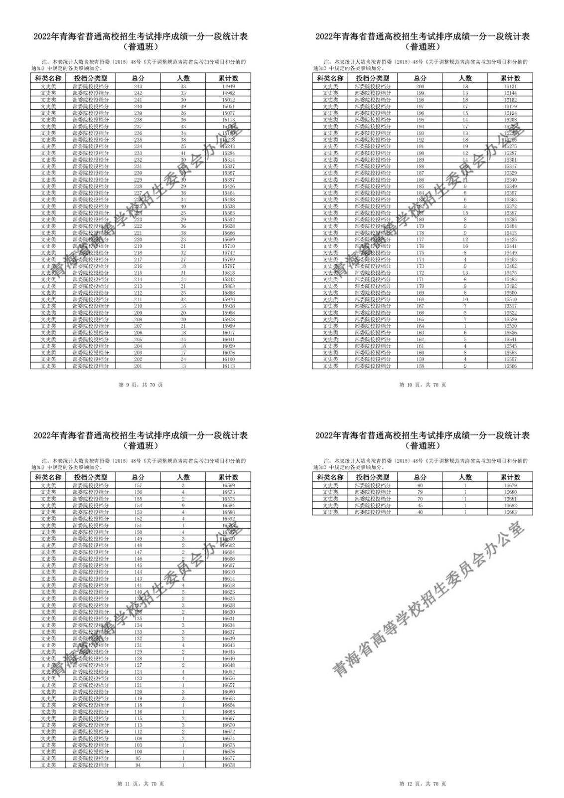 青海2022高考一分一段表(理科+文科)
