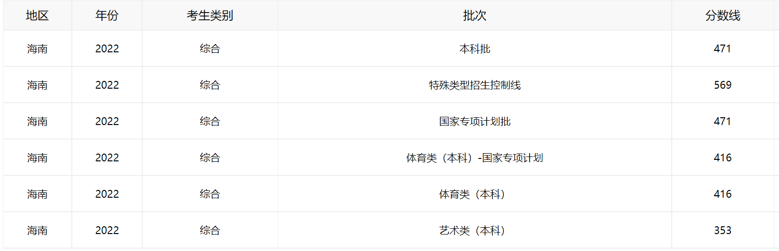 海南省2022年高考录取分数线