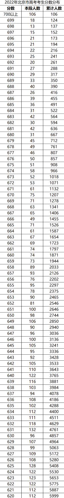 2022年北京高考一分一段位次表